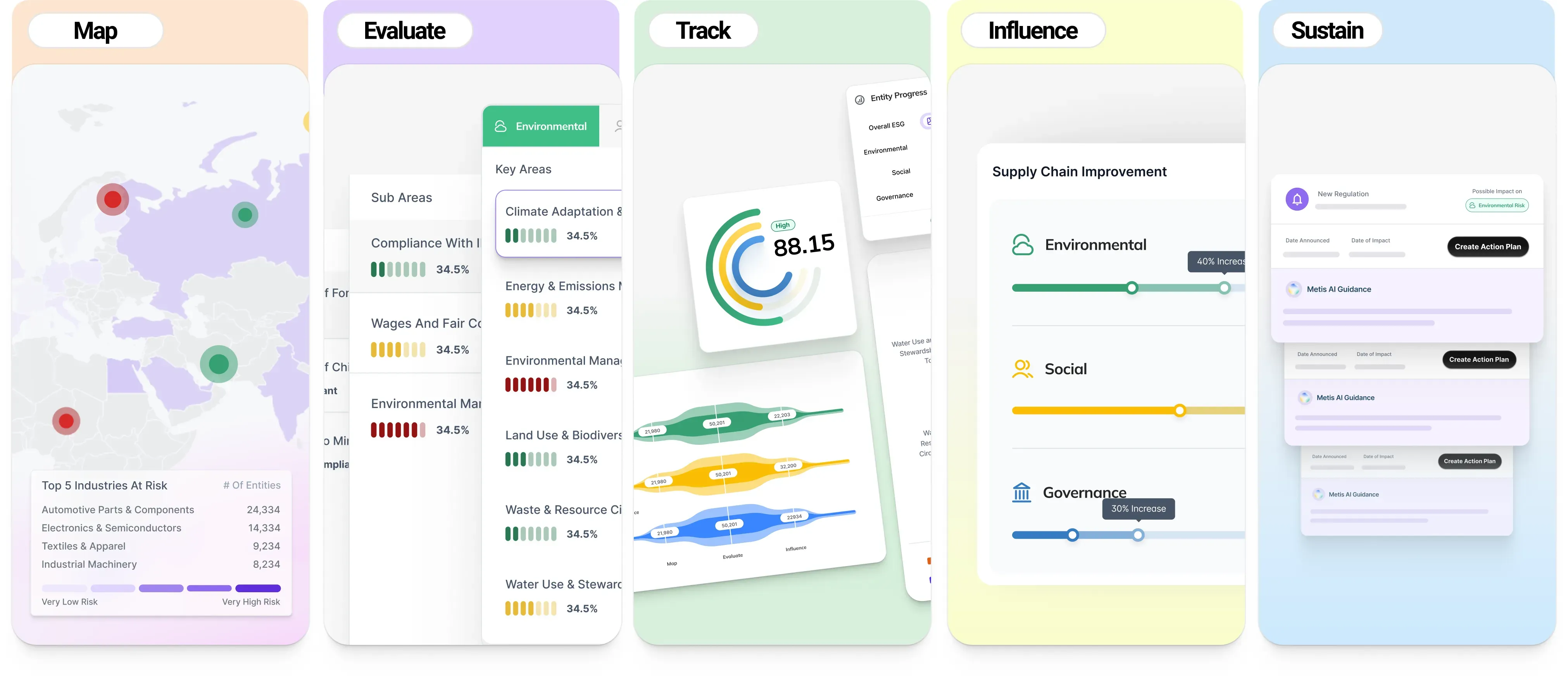 The five Metis modules as preview cards: Map, Evaluate, Track, Influence and Sustain